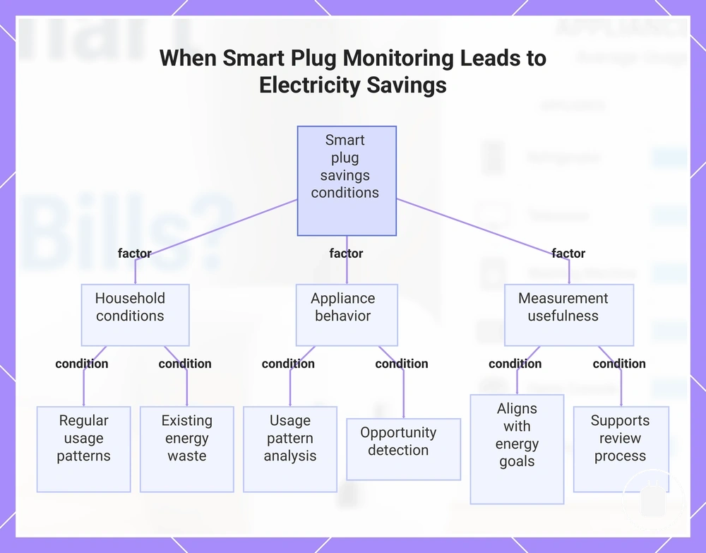 When Smart Plug Monitoring Leads to Electricity Savings