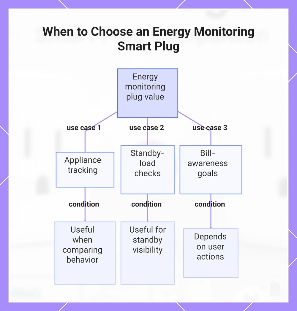 When to Choose an Energy Monitoring Smart Plug