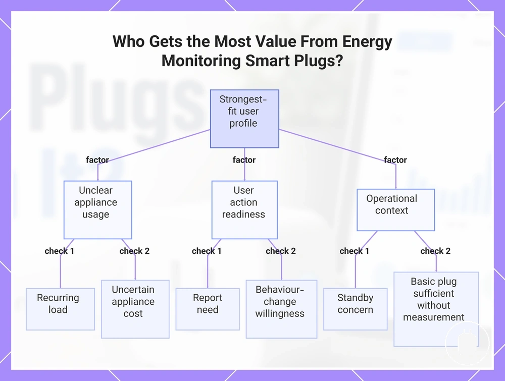 Who Gets the Most Value From Energy Monitoring Smart Plugs?