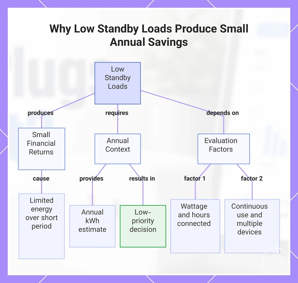 Why Low Standby Loads Produce Small Annual Savings