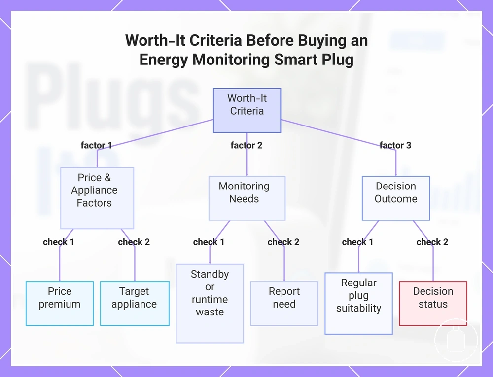 Worth-It Criteria Before Buying an Energy Monitoring Smart Plug