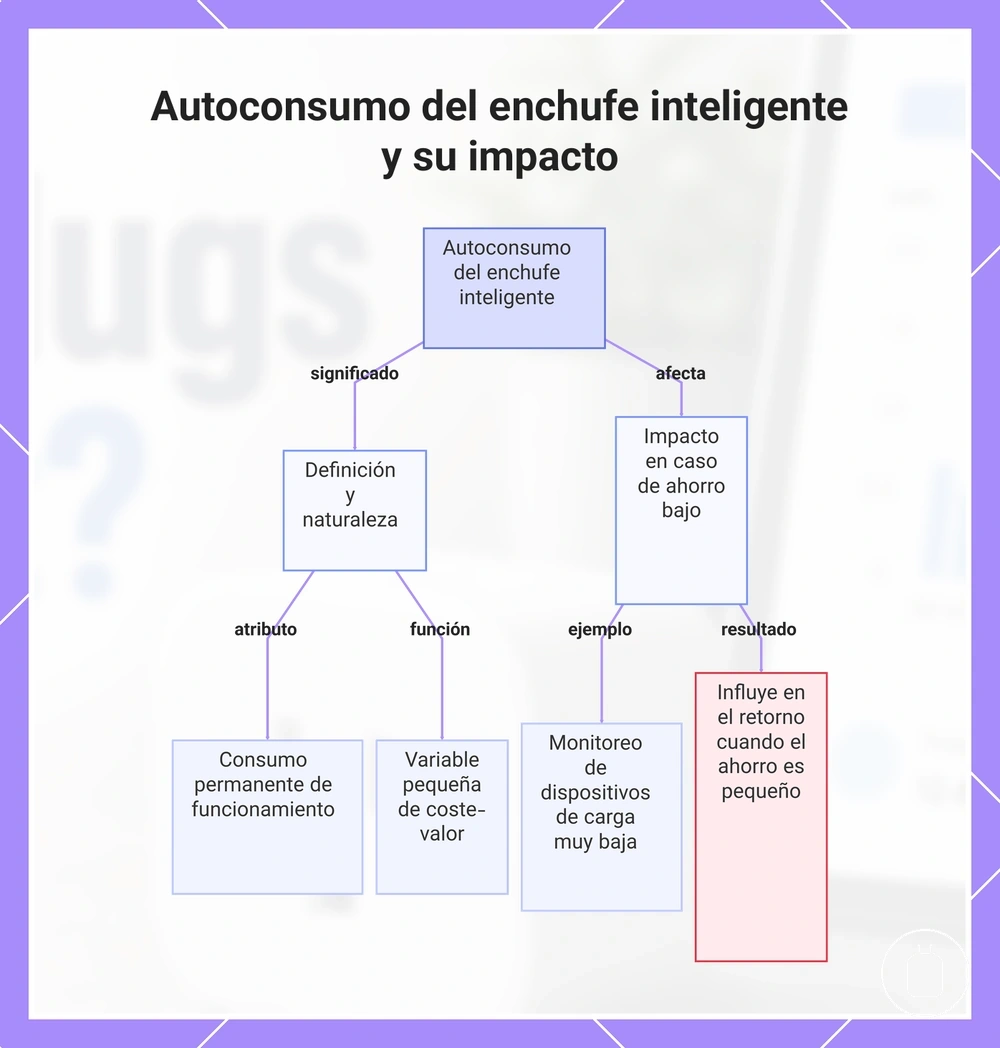 Autoconsumo del enchufe inteligente y su impacto
