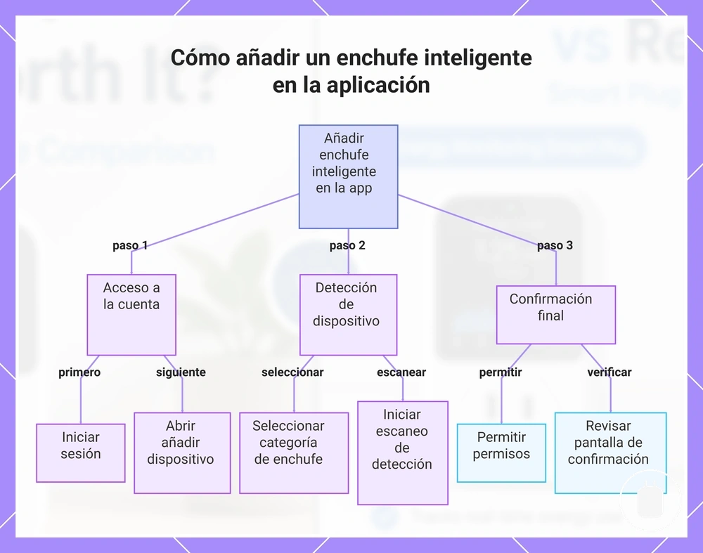 Cómo añadir un enchufe inteligente en la aplicación