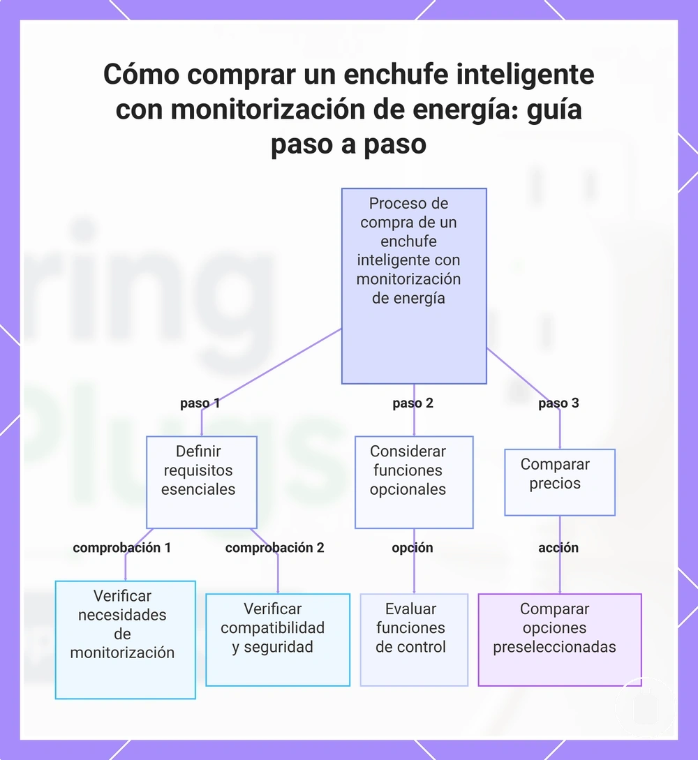 Cómo comprar un enchufe inteligente con monitorización de energía: guía paso a paso