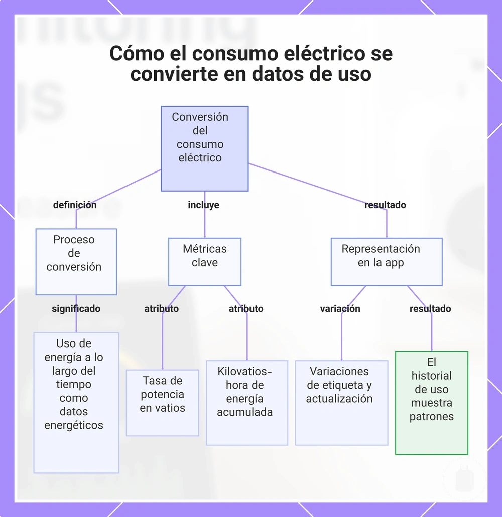 Cómo el consumo eléctrico se convierte en datos de uso