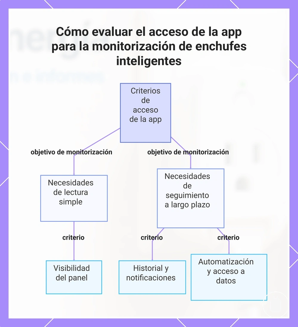 Cómo evaluar el acceso de la app para la monitorización de enchufes inteligentes