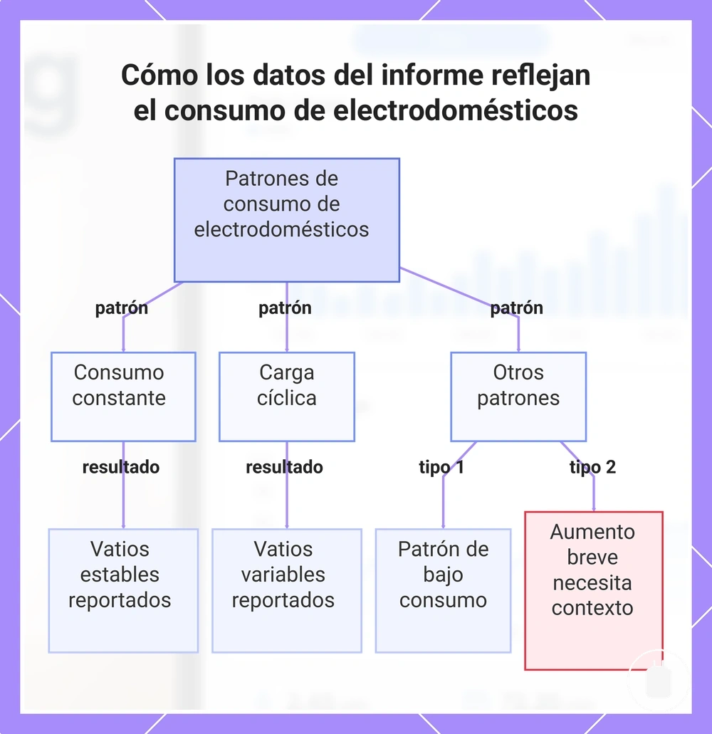Cómo los datos del informe reflejan el consumo de electrodomésticos