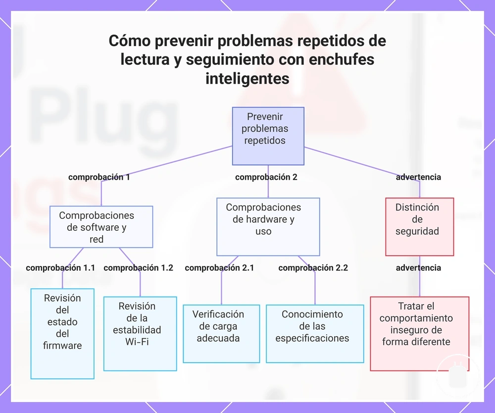 Cómo prevenir problemas repetidos de lectura y seguimiento con enchufes inteligentes