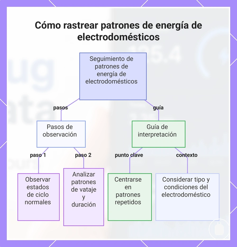 Cómo rastrear patrones de energía de electrodomésticos