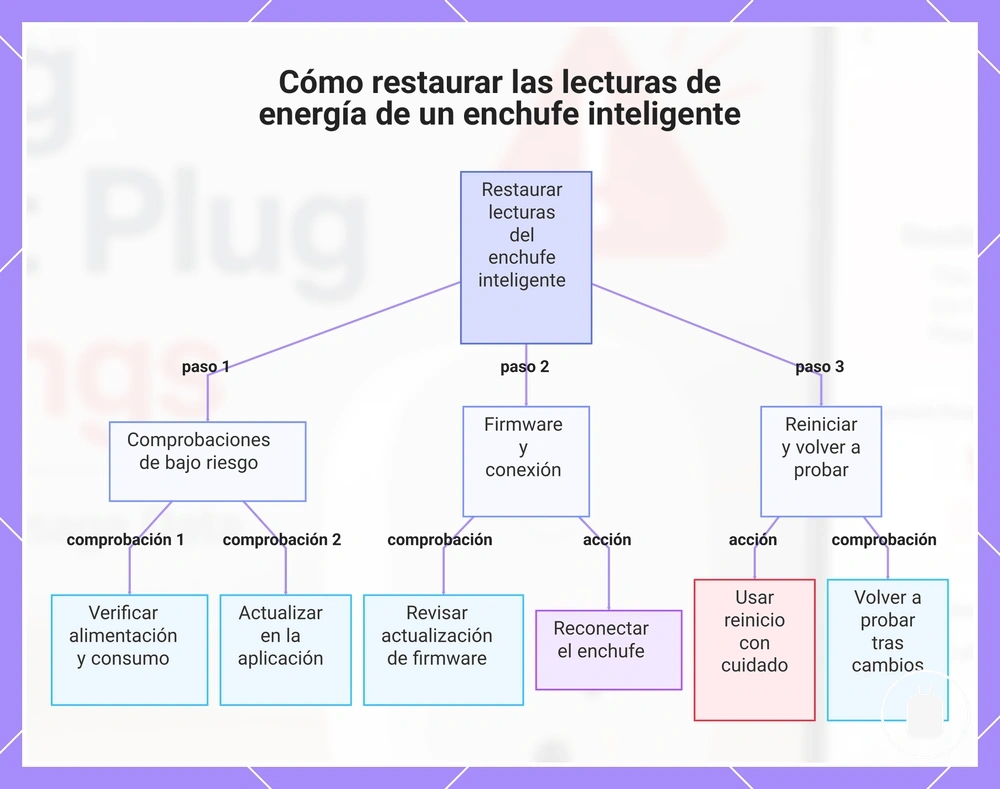 Cómo restaurar las lecturas de energía de un enchufe inteligente