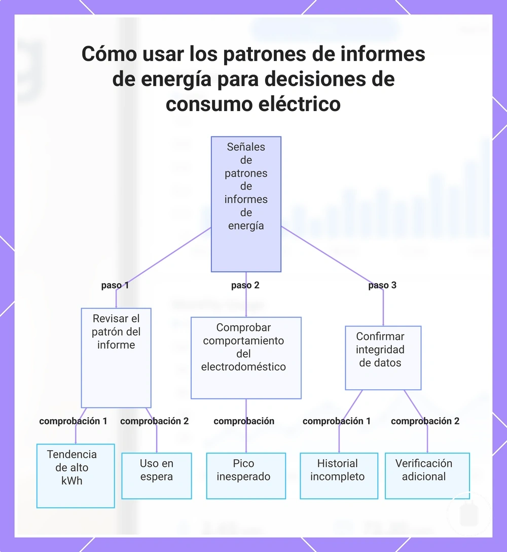 Cómo usar los patrones de informes de energía para decisiones de consumo eléctrico