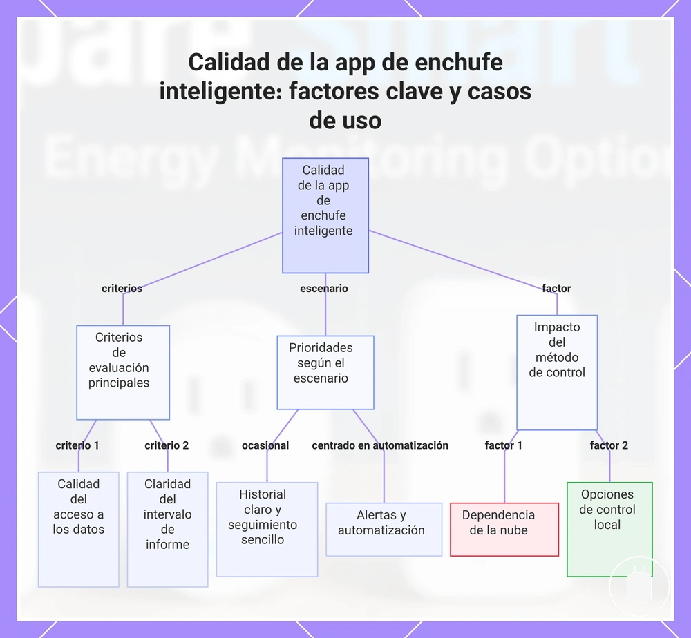 Calidad de la app de enchufe inteligente: factores clave y casos de uso