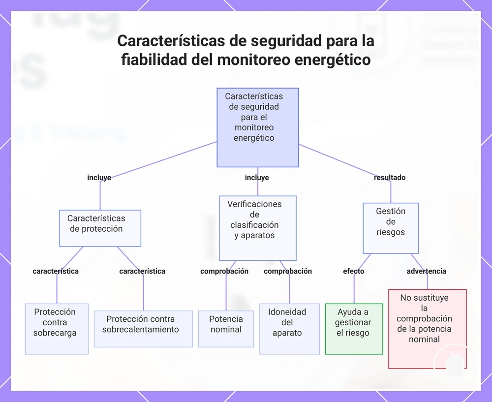 Características de seguridad para la fiabilidad del monitoreo energético