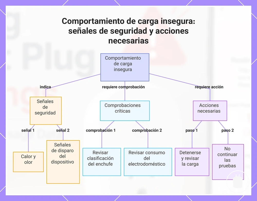 Comportamiento de carga insegura: señales de seguridad y acciones necesarias