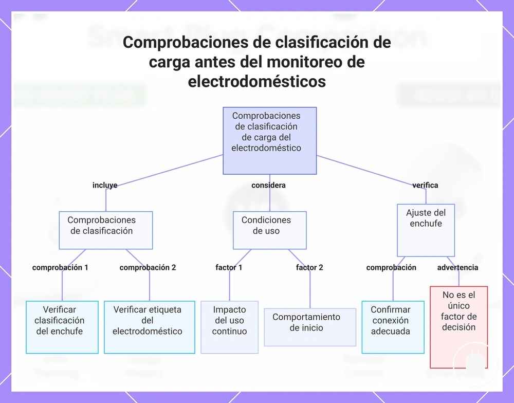 Comprobaciones de clasificación de carga antes del monitoreo de electrodomésticos