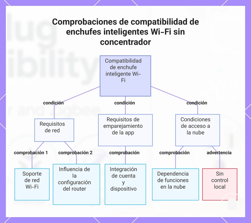 Comprobaciones de compatibilidad de enchufes inteligentes Wi-Fi sin concentrador