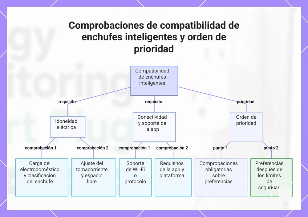 Comprobaciones de compatibilidad de enchufes inteligentes y orden de prioridad