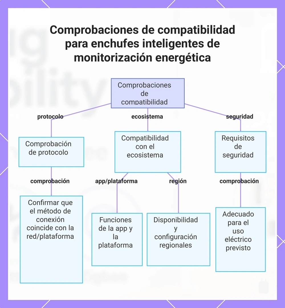 Comprobaciones de compatibilidad para enchufes inteligentes de monitorización energética
