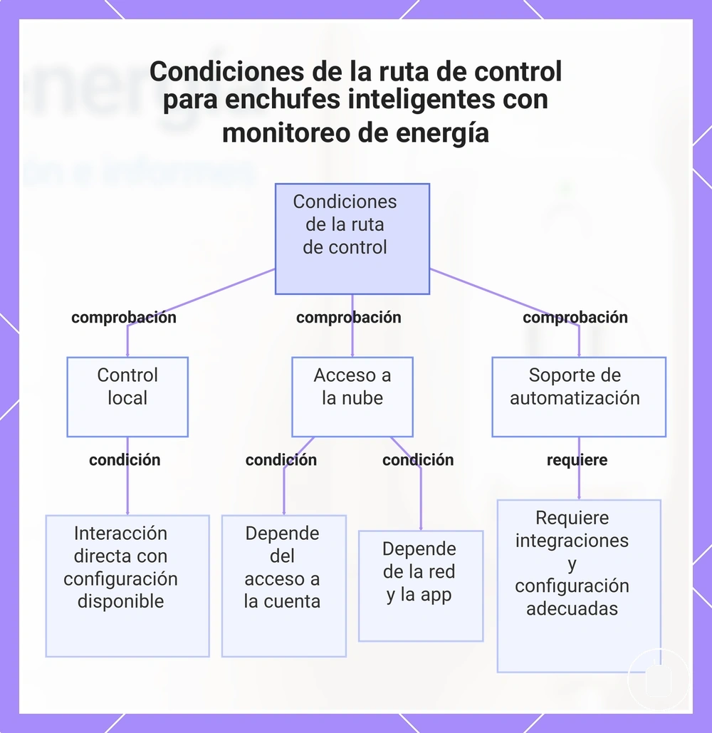 Condiciones de la ruta de control para enchufes inteligentes con monitoreo de energía