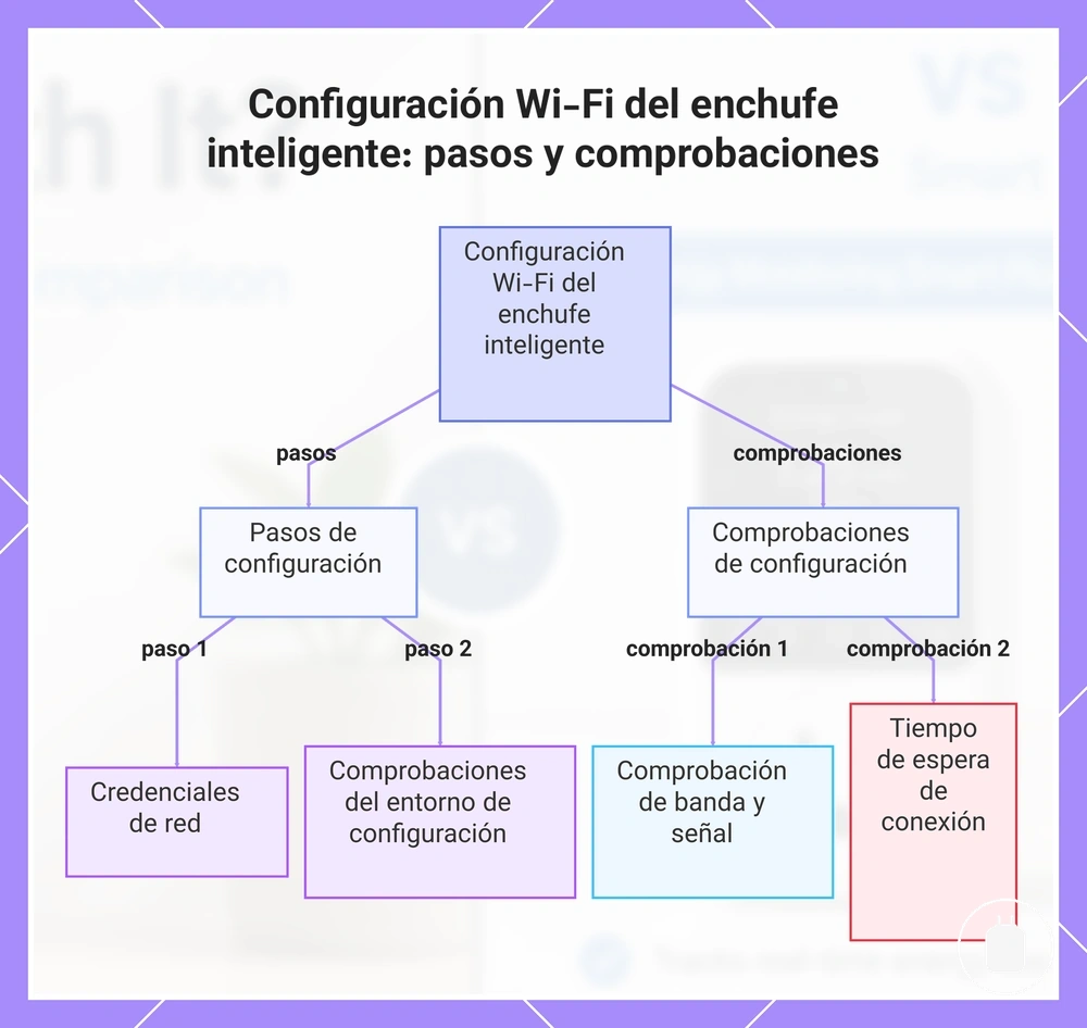Configuración Wi-Fi del enchufe inteligente: pasos y comprobaciones