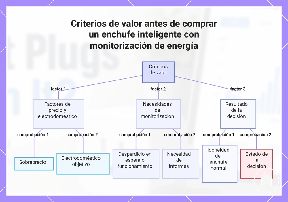 Criterios de valor antes de comprar un enchufe inteligente con monitorización de energía
