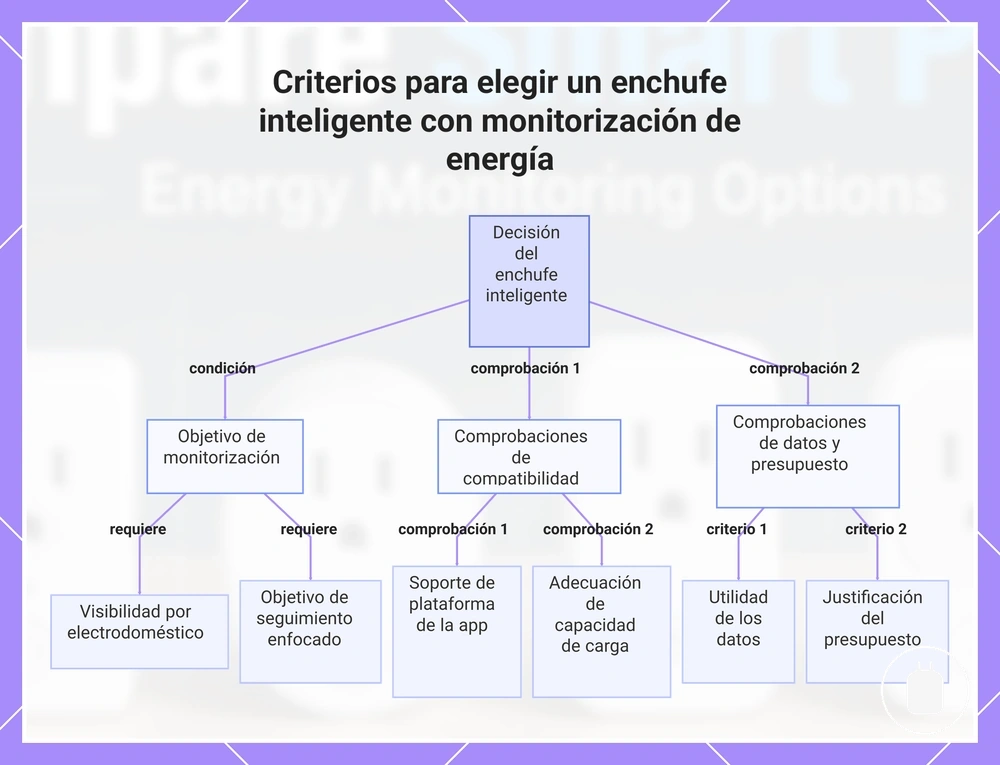 Criterios para elegir un enchufe inteligente con monitorización de energía
