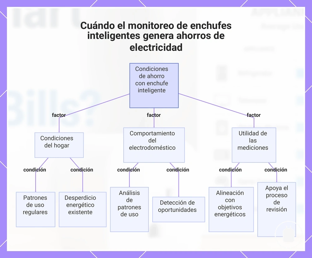 Cuándo el monitoreo de enchufes inteligentes genera ahorros de electricidad