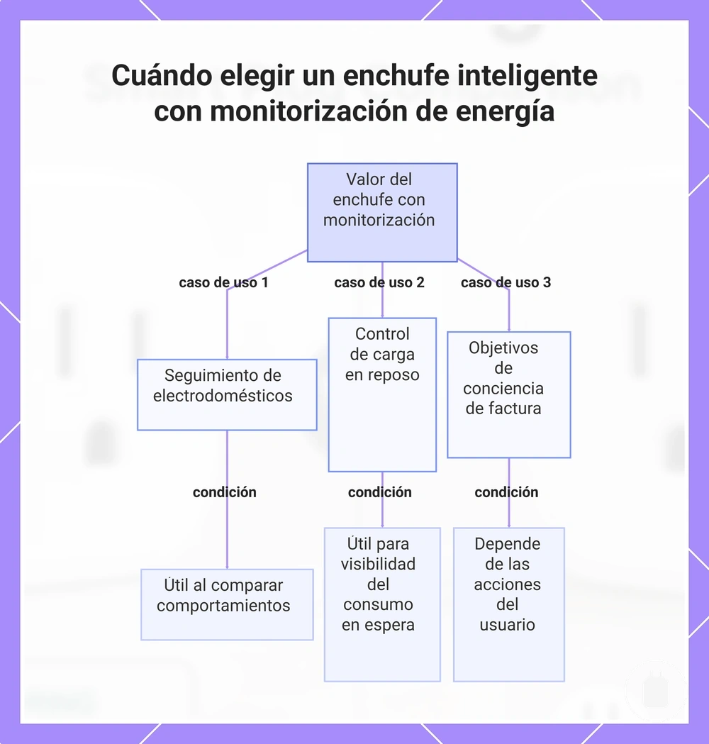 Cuándo elegir un enchufe inteligente con monitorización de energía