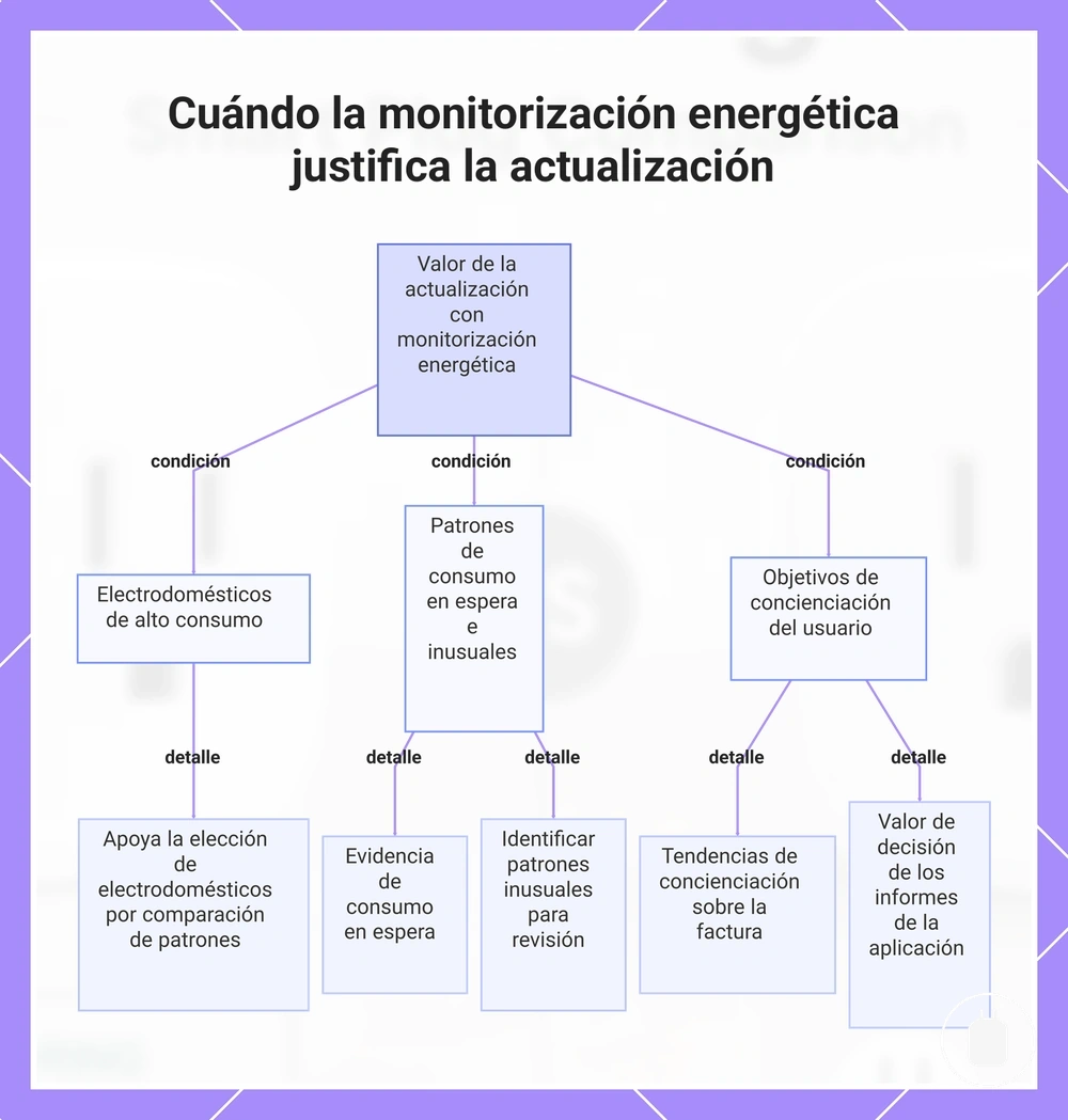 Cuándo la monitorización energética justifica la actualización