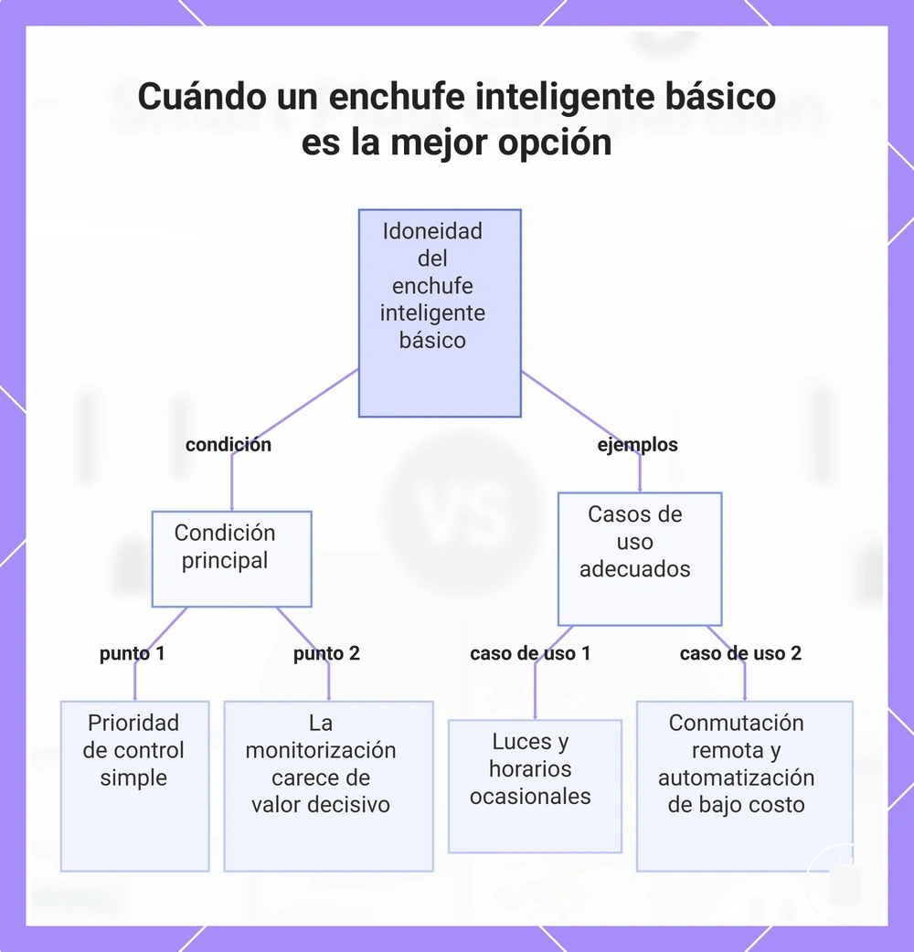 Cuándo un enchufe inteligente básico es la mejor opción