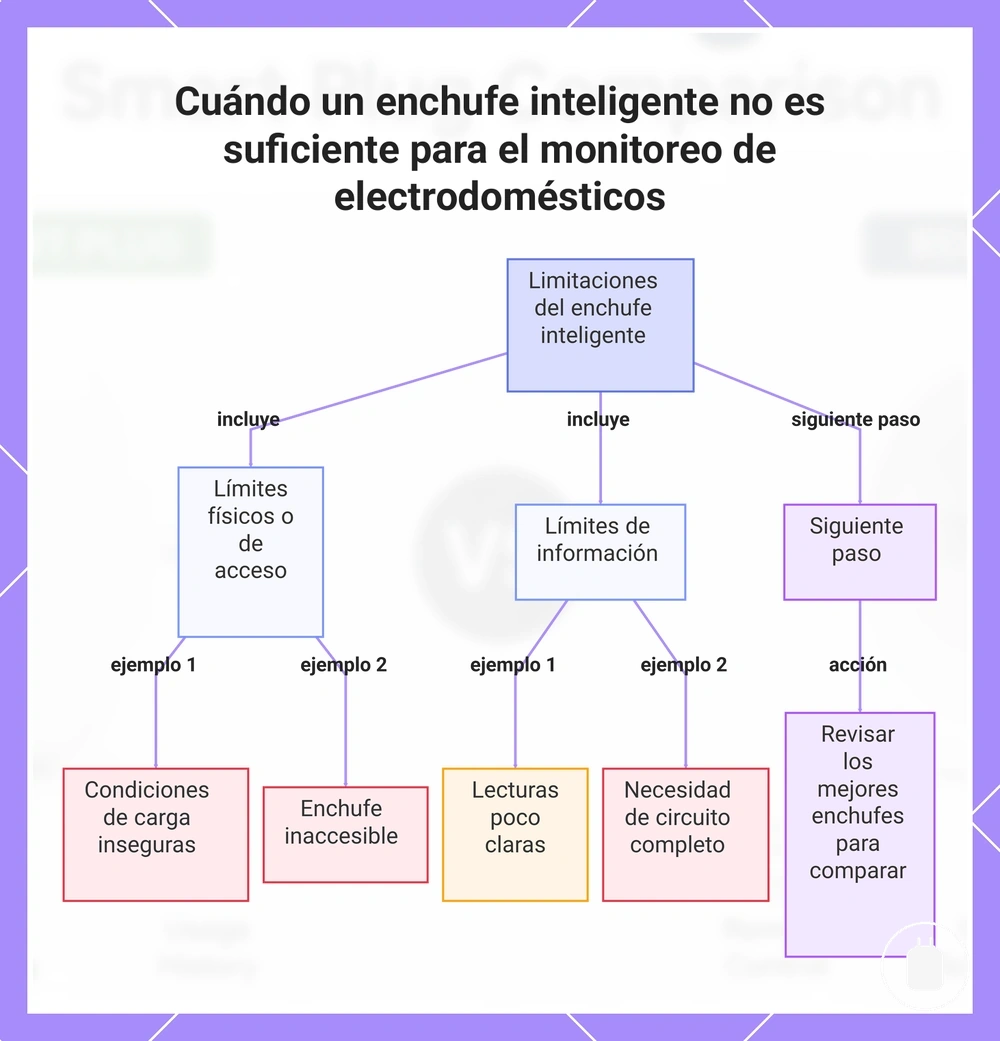 Cuándo un enchufe inteligente no es suficiente para el monitoreo de electrodomésticos