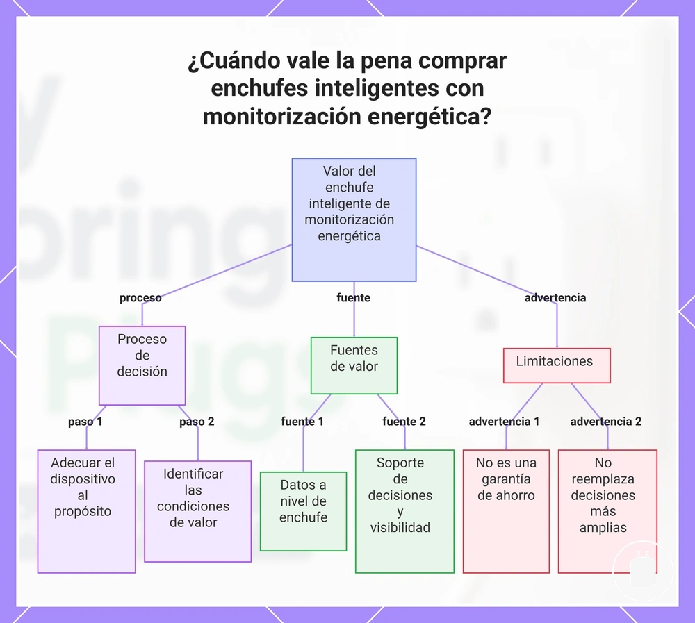 ¿Cuándo vale la pena comprar enchufes inteligentes con monitorización energética?