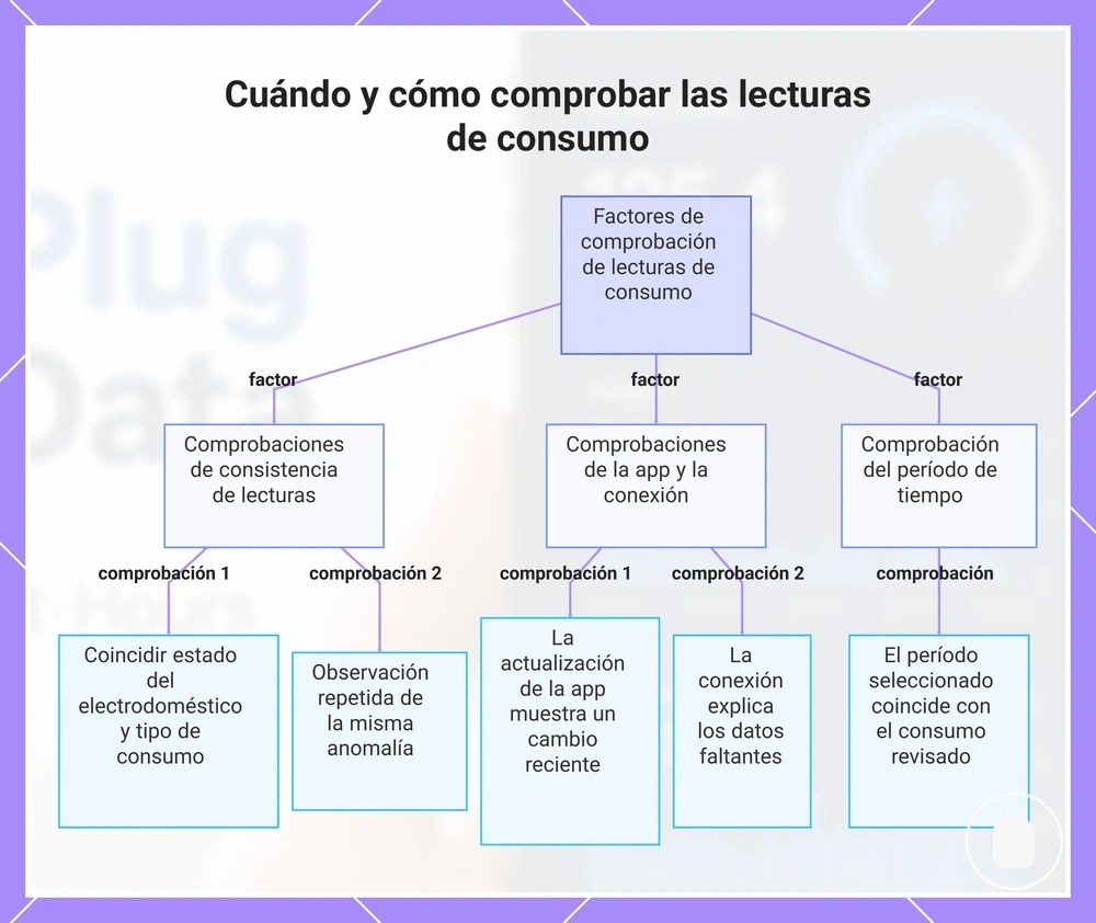 Cuándo y cómo comprobar las lecturas de consumo