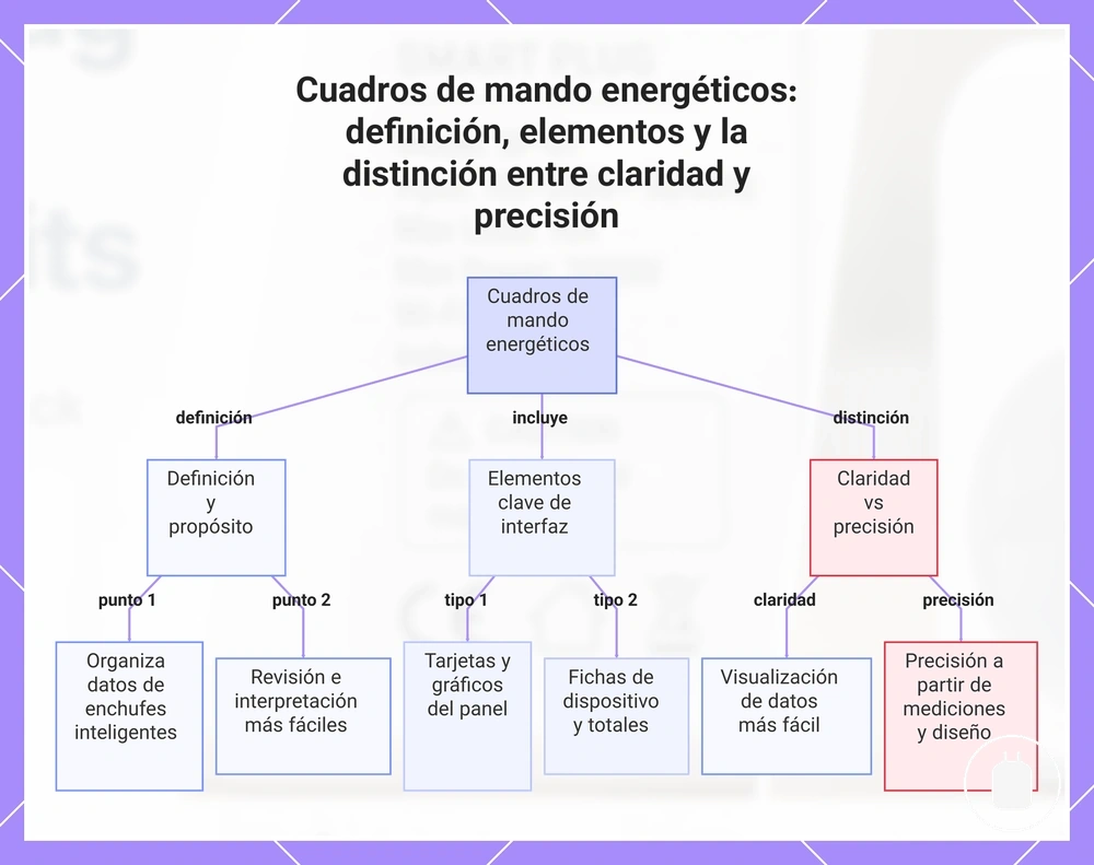 Cuadros de mando energéticos: definición, elementos y la distinción entre claridad y precisión