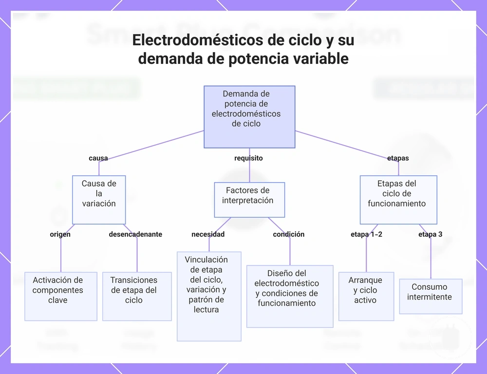 Electrodomésticos de ciclo y su demanda de potencia variable