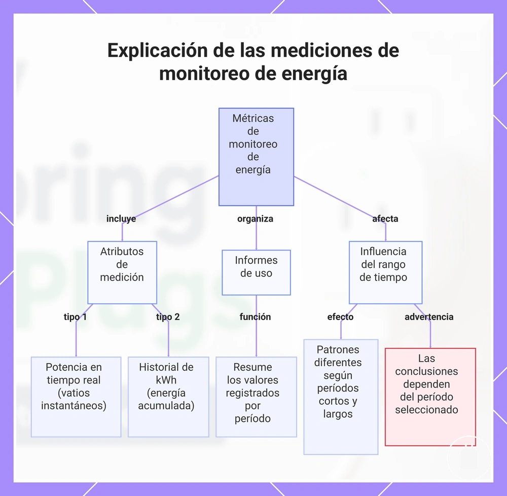 Explicación de las mediciones de monitoreo de energía