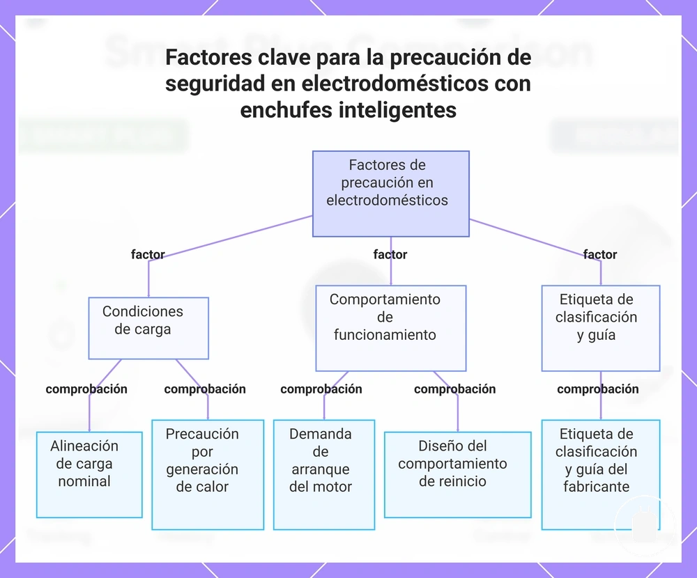 Factores clave para la precaución de seguridad en electrodomésticos con enchufes inteligentes