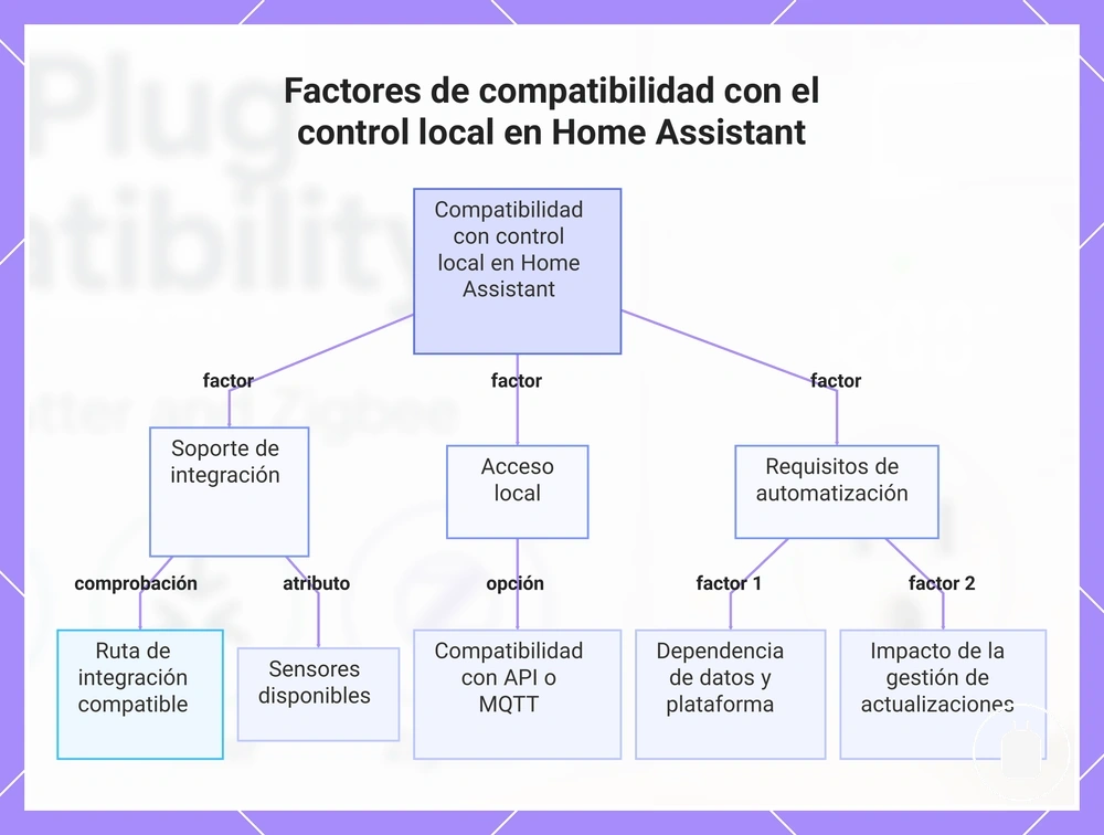 Factores de compatibilidad con el control local en Home Assistant