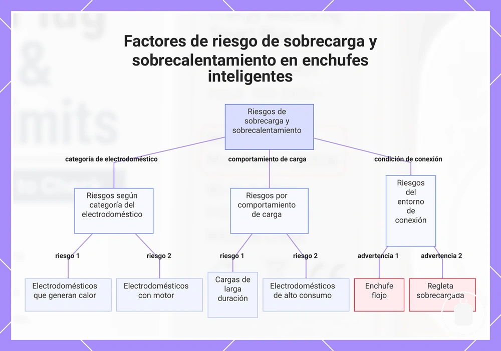 Factores de riesgo de sobrecarga y sobrecalentamiento en enchufes inteligentes