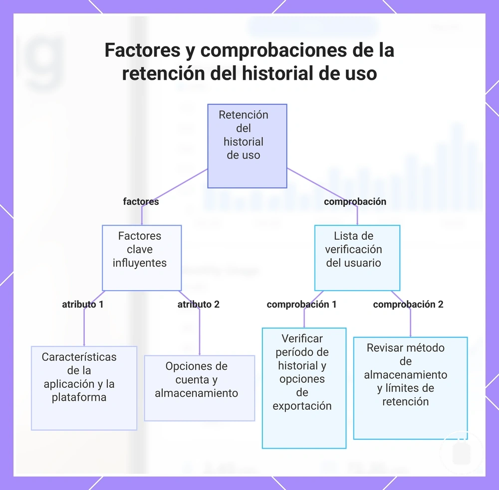 Factores y comprobaciones de la retención del historial de uso