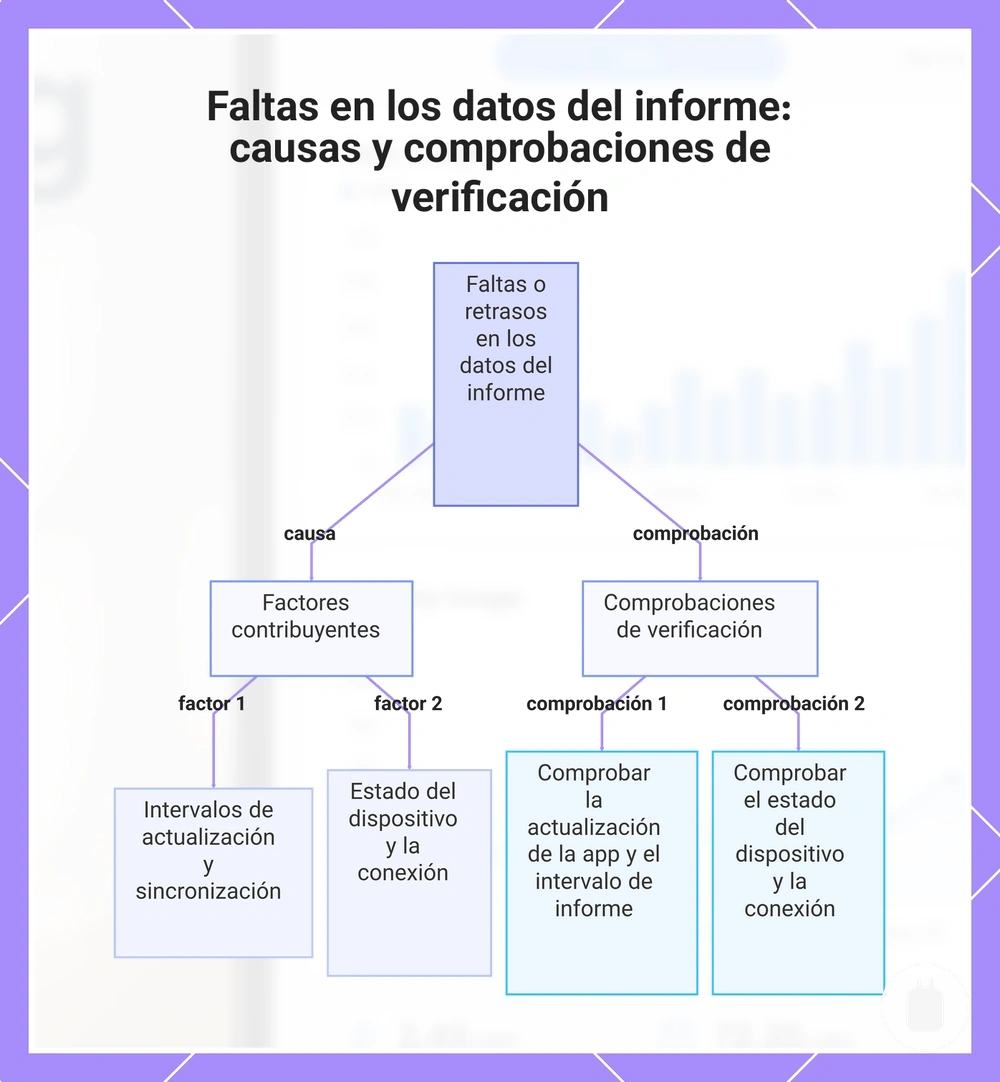 Faltas en los datos del informe: causas y comprobaciones de verificación