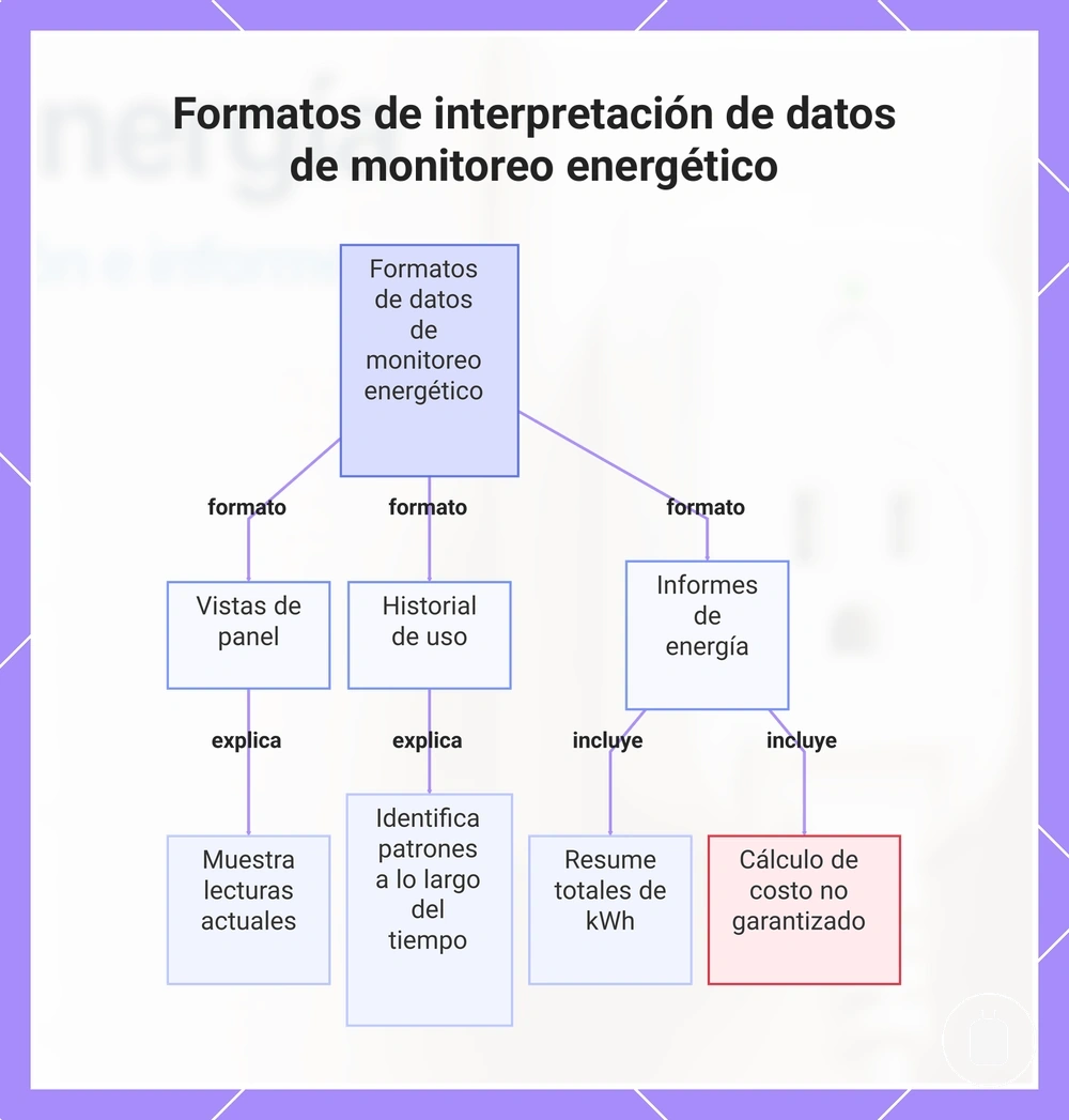 Formatos de interpretación de datos de monitoreo energético
