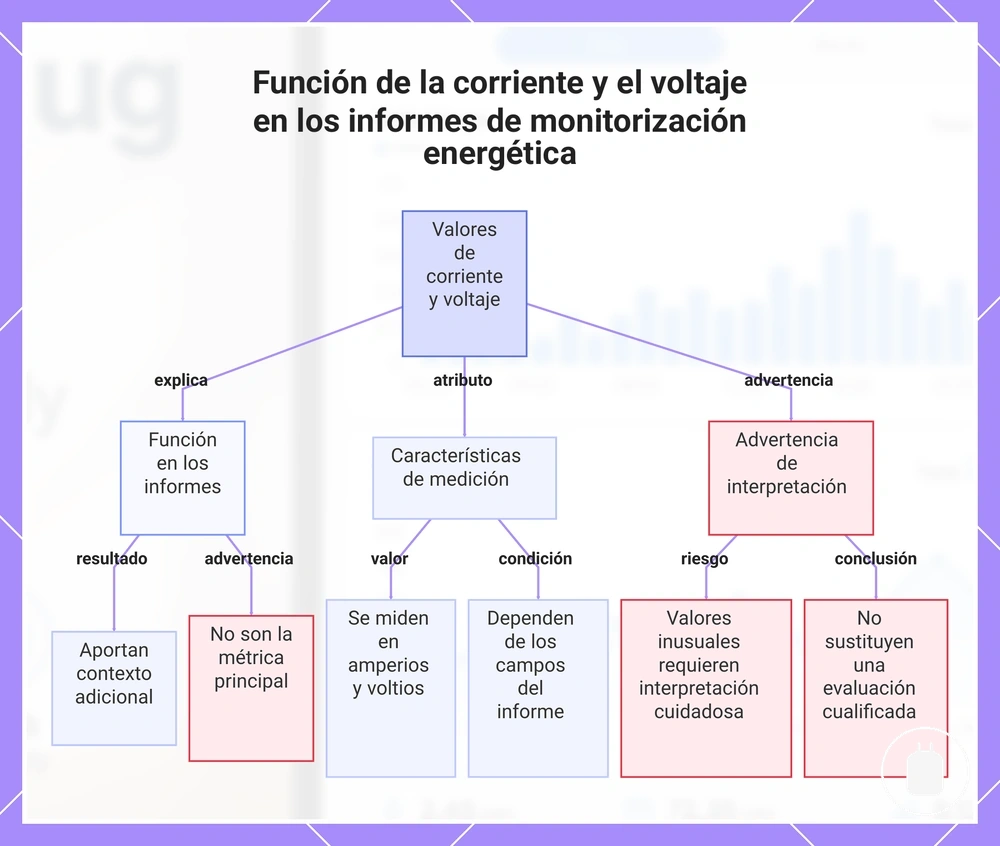 Función de la corriente y el voltaje en los informes de monitorización energética