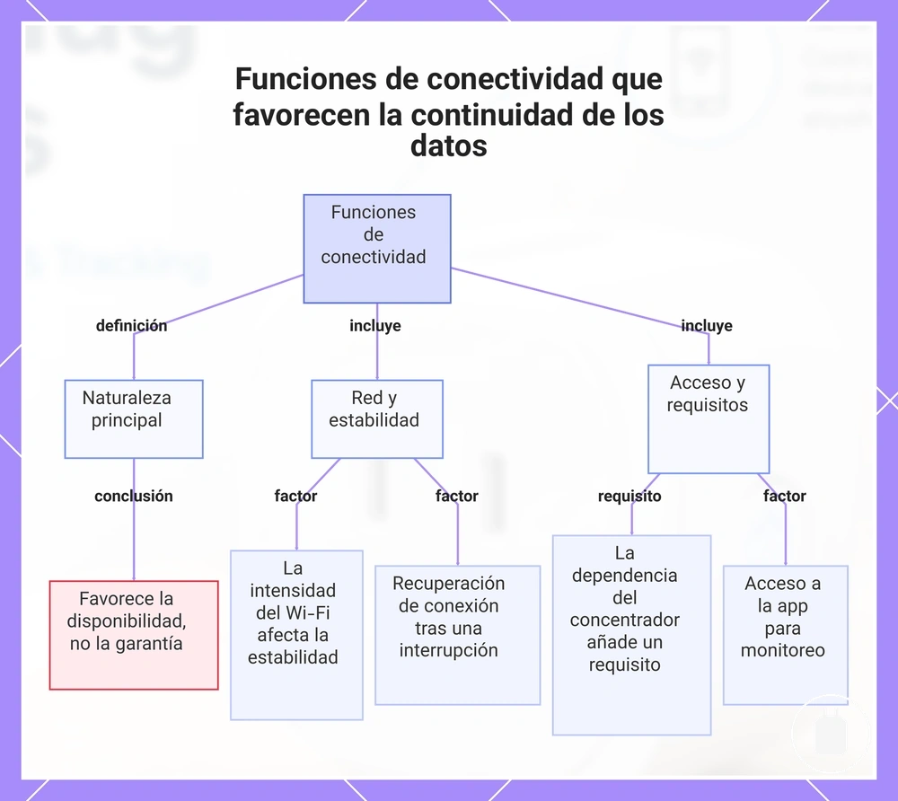 Funciones de conectividad que favorecen la continuidad de los datos