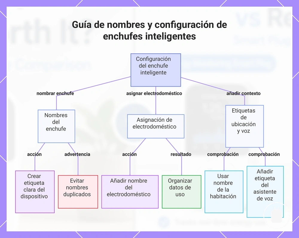 Guía de nombres y configuración de enchufes inteligentes