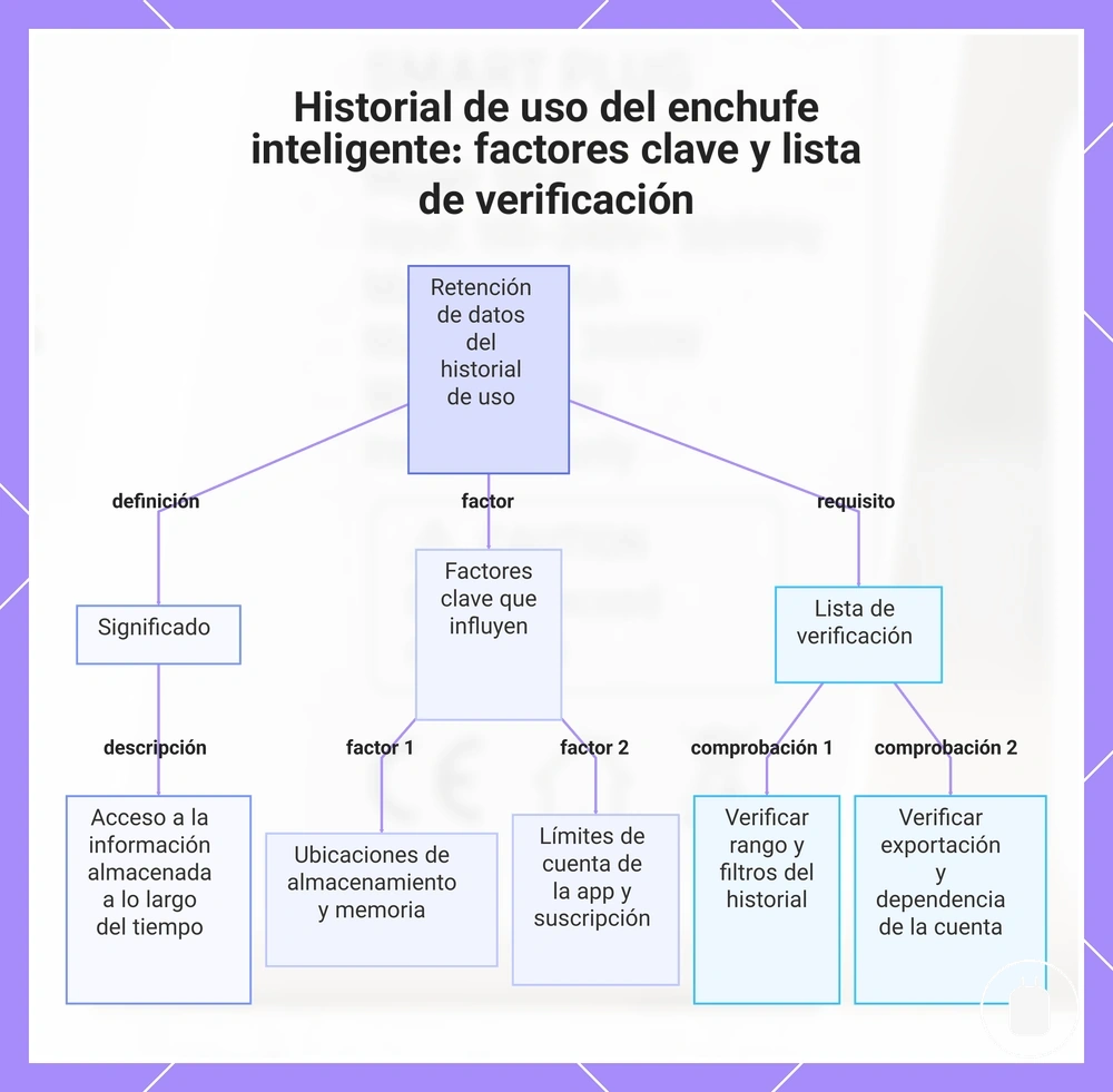 Historial de uso del enchufe inteligente: factores clave y lista de verificación