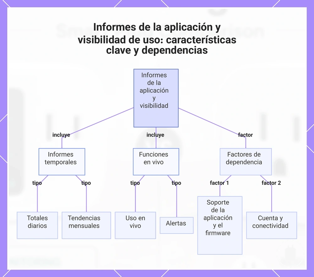 Informes de la aplicación y visibilidad de uso: características clave y dependencias