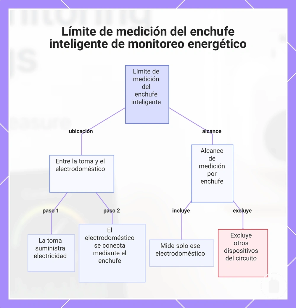 Límite de medición del enchufe inteligente de monitoreo energético