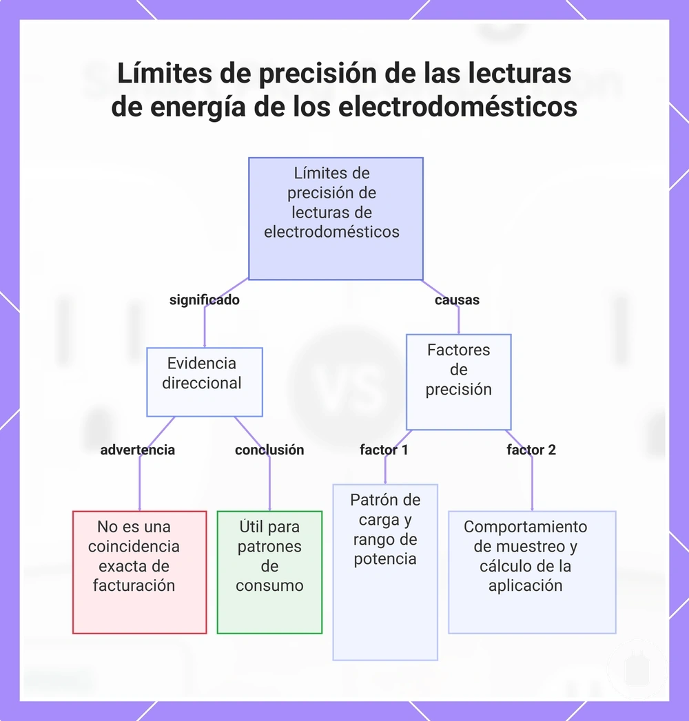 Límites de precisión de las lecturas de energía de los electrodomésticos