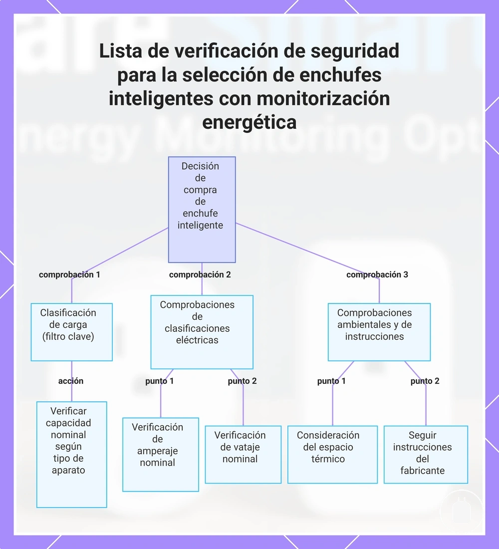 Lista de verificación de seguridad para la selección de enchufes inteligentes con monitorización energética